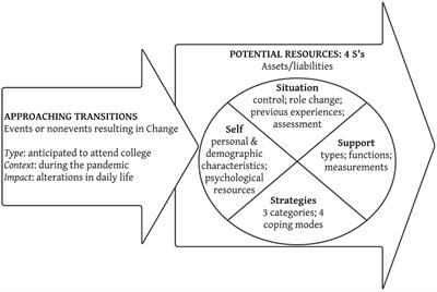 Starting university during the pandemic: First-year international students’ complex transitions under online and hybrid-learning conditions